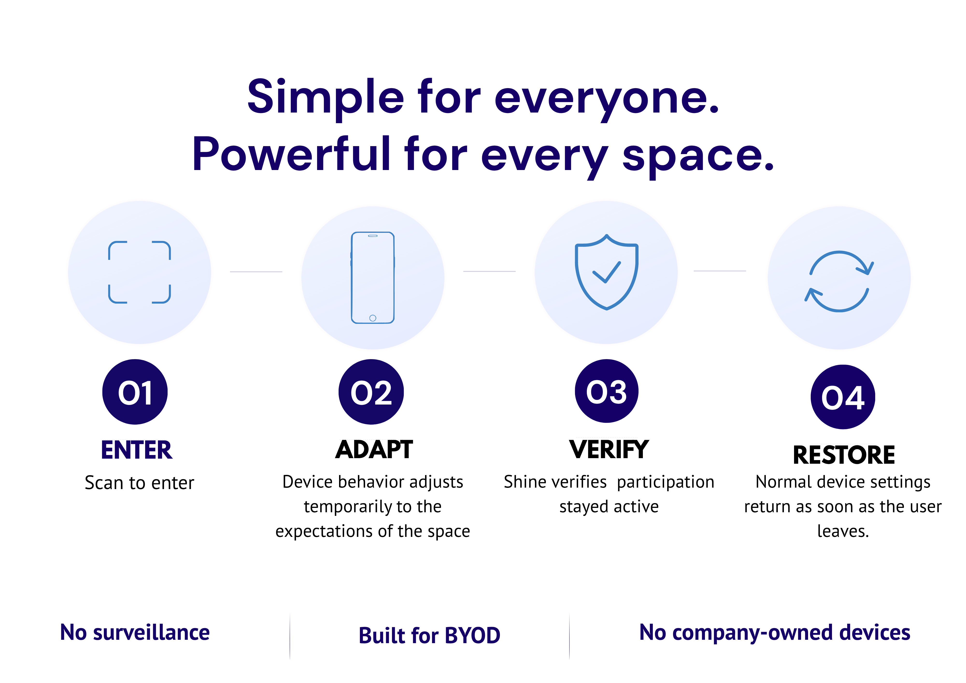 Simple for everyone. Powerful for every space. Enter, adapt, verify, and restore, with no surveillance, built for BYOD, and no company-owned devices.